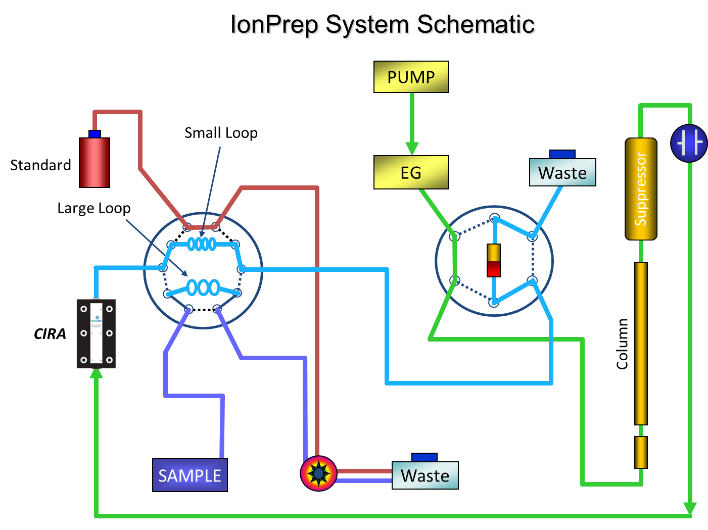 IonPrep System Schematic